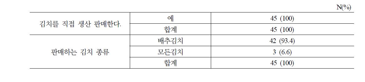 김치제조 현황