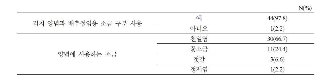 김치 양념에 이용하는 소금 현황