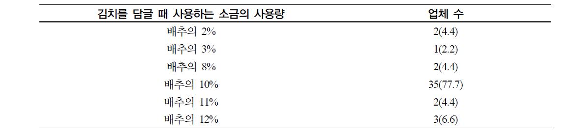 김치를 담글 때 사용하는 소금의 사용량