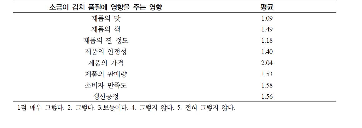 소금이 김치 품질에 미치는 영향의 인지 정도