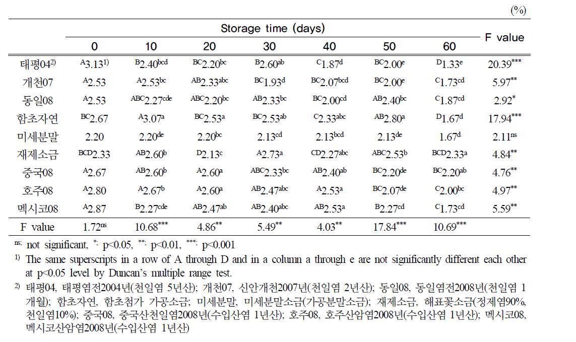 김치의 염도 (1st session) 김치의 염도 (1st session)