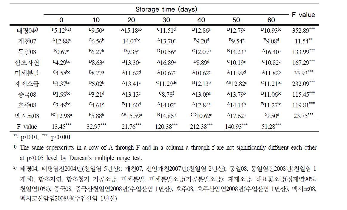 김치줄기의 적색도 (1st session)