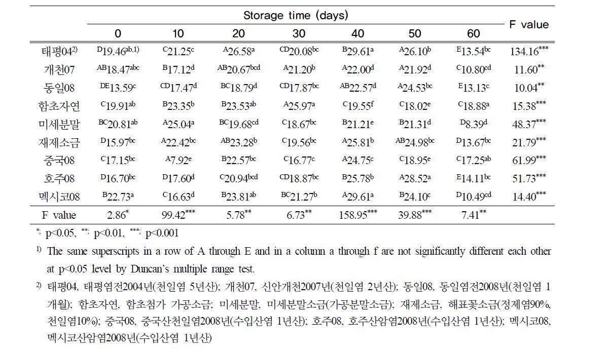 김치줄기의 황색도 (1st session)