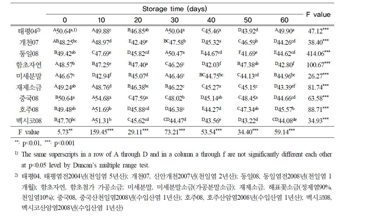 김치잎의 명도 (1st session)