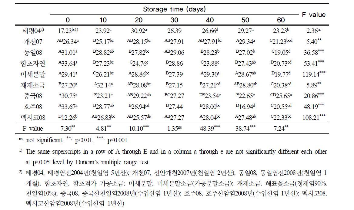 김치잎의 황색도 (1st session)