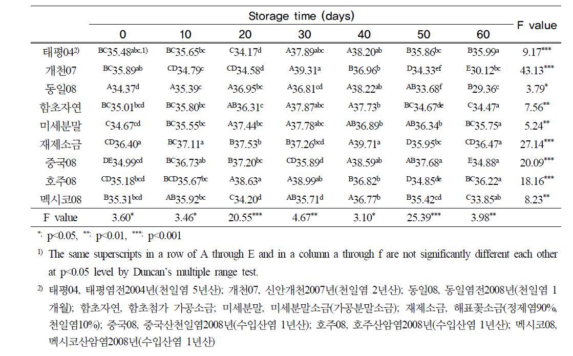 김치국물의 명도 (1st session)