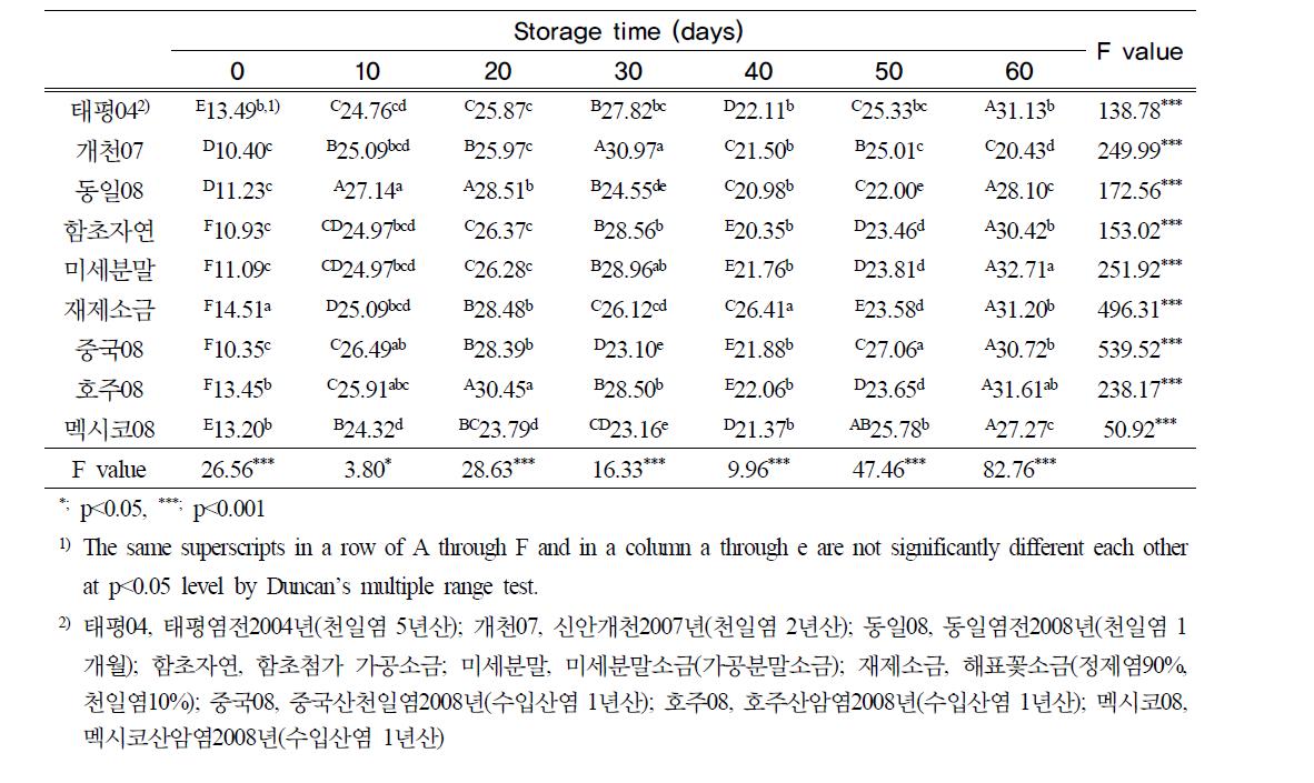 김치국물의 적색도 (1st session)