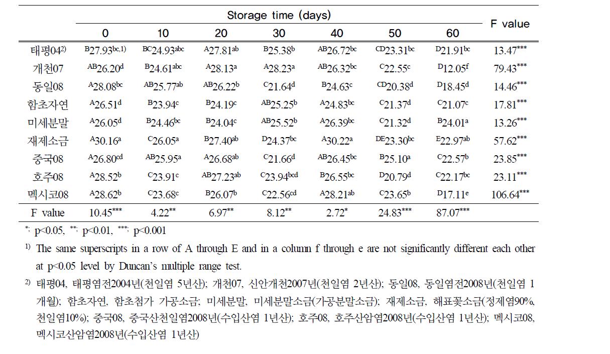 김치국물의 황색도 (1st session)