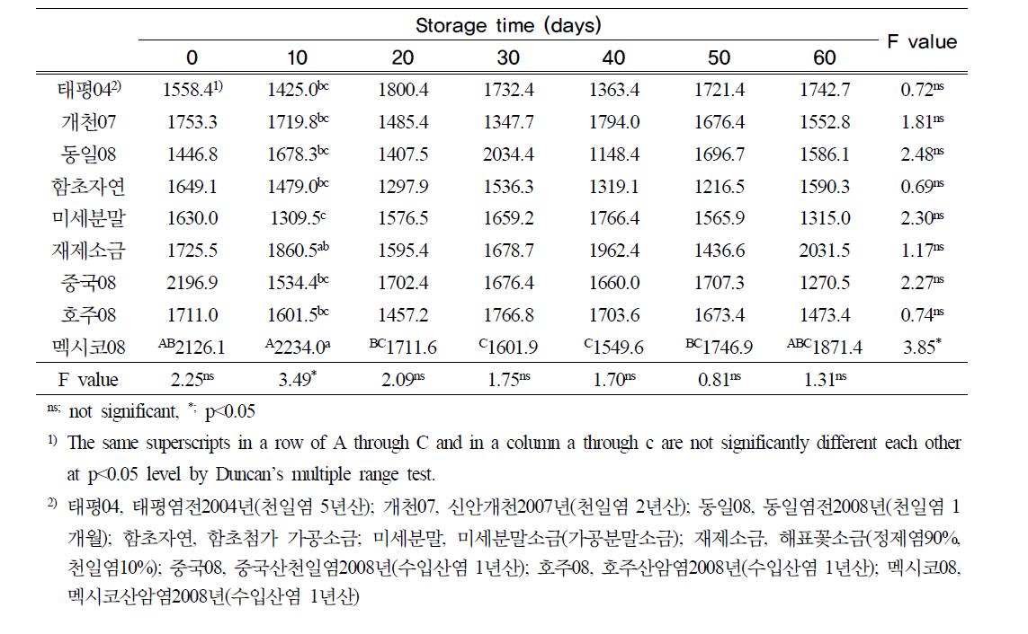 김치줄기의 경도 (1st session)