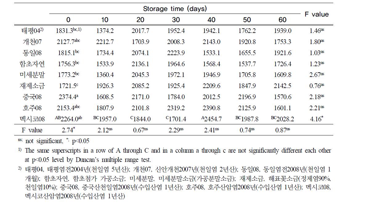 김치줄기와 잎의 경도 (1st session)