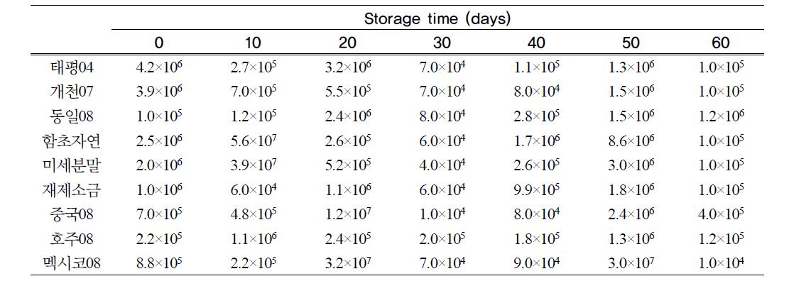 저장기간 중 Leuconostoc 수 (CFU/mL)