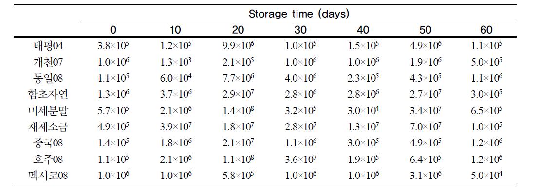 저장기간 중 Lactobacillus 수 (CFU/mL)