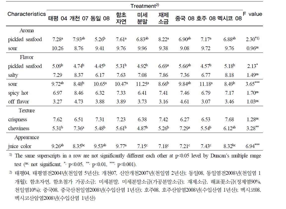 저장 20일째 관능검사