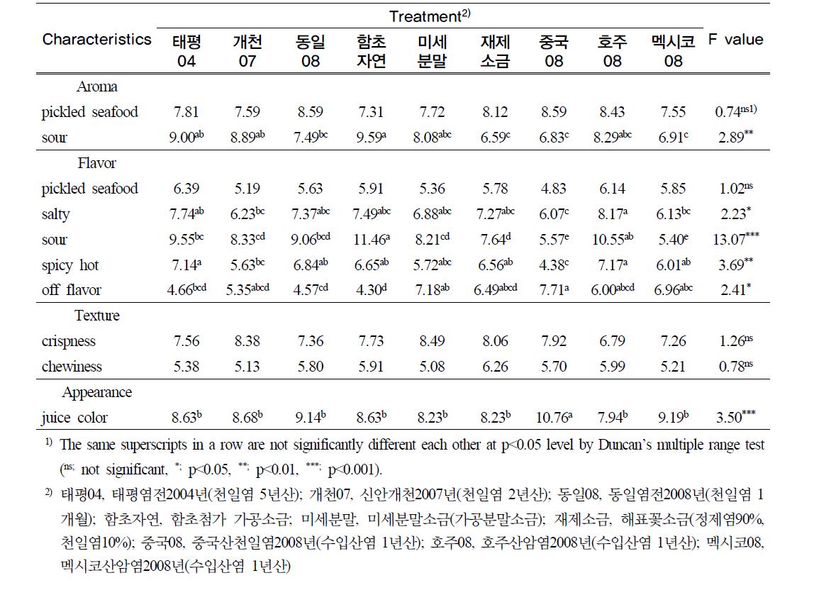 저장 30일째 관능검사 (1st session)