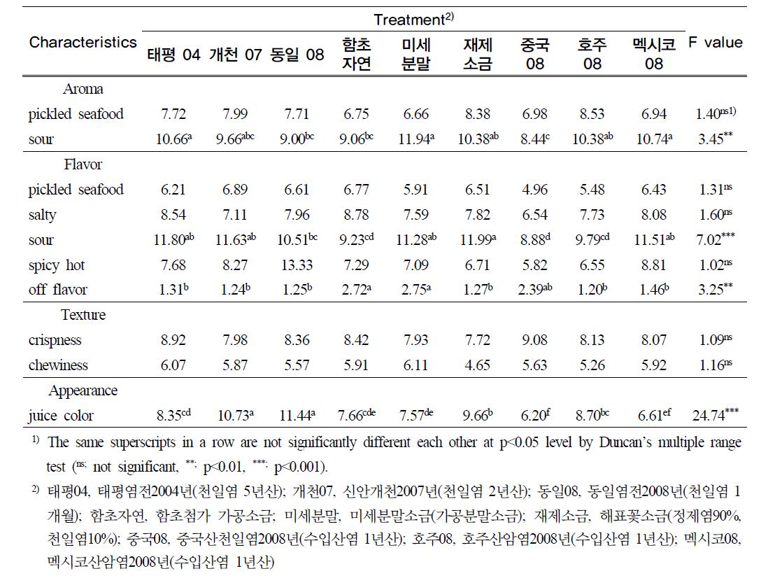 저장 50일째 관능검사 (1st session)