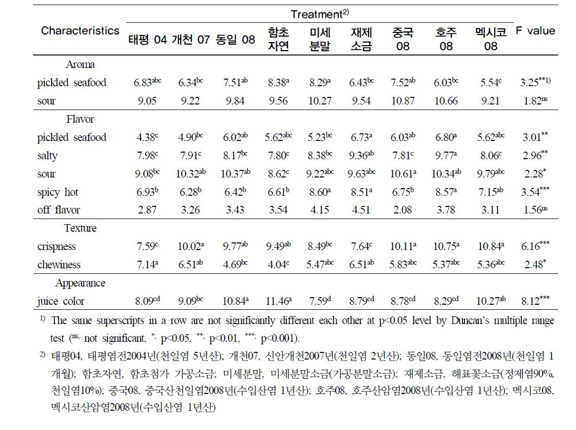 저장 60일째 관능검사 (1st session)