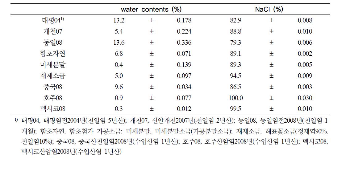 소금의 수분함량과 NaCl 함량