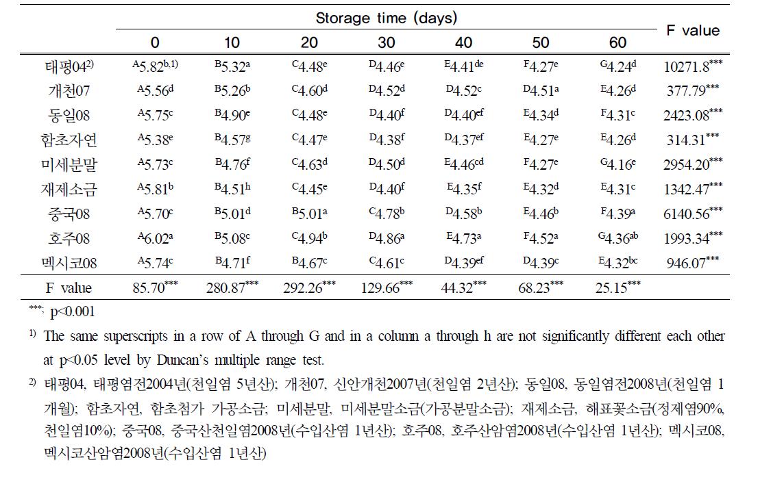 김치의 pH (2nd session)