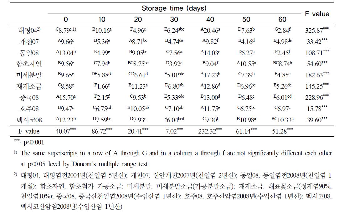 김치줄기의 적색도 (2nd session)