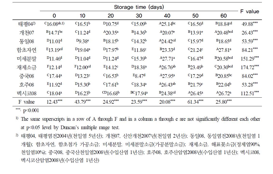 김치줄기의 황색도 (2nd session)