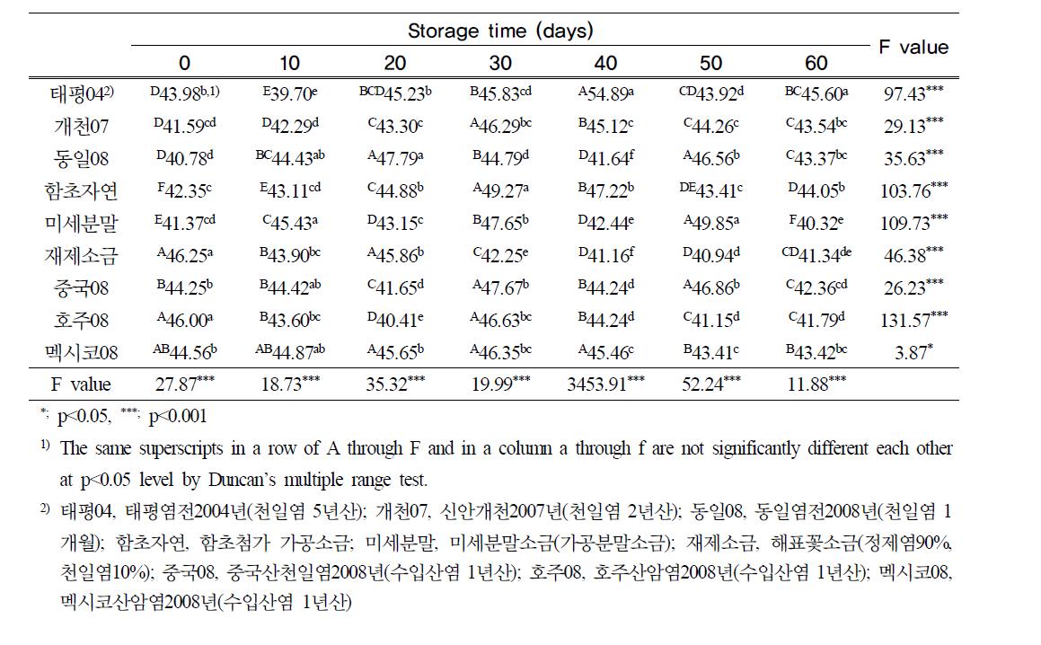 김치잎의 명도 (2nd session)