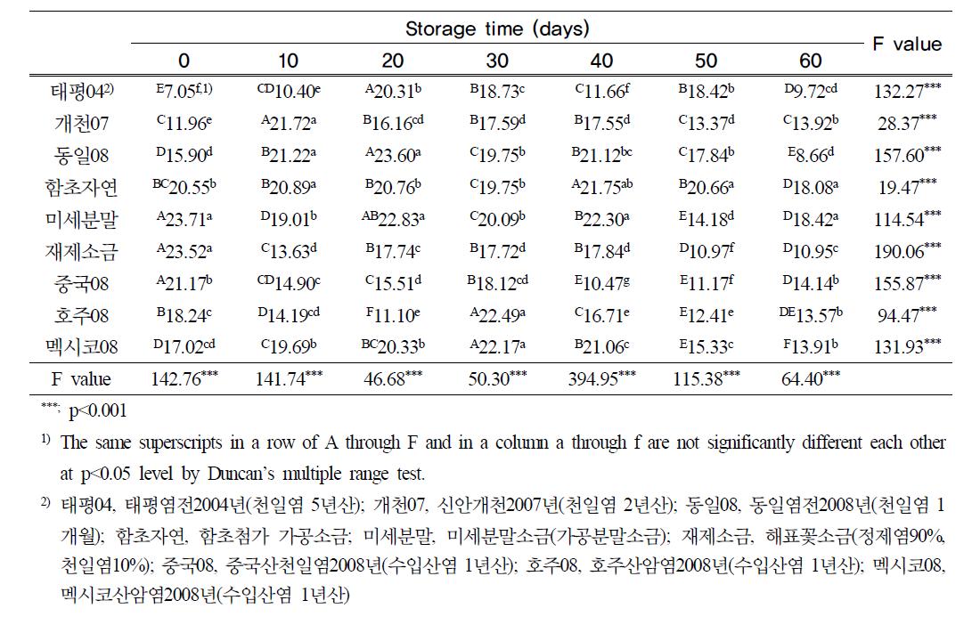 김치잎의 적색도 (2nd session)