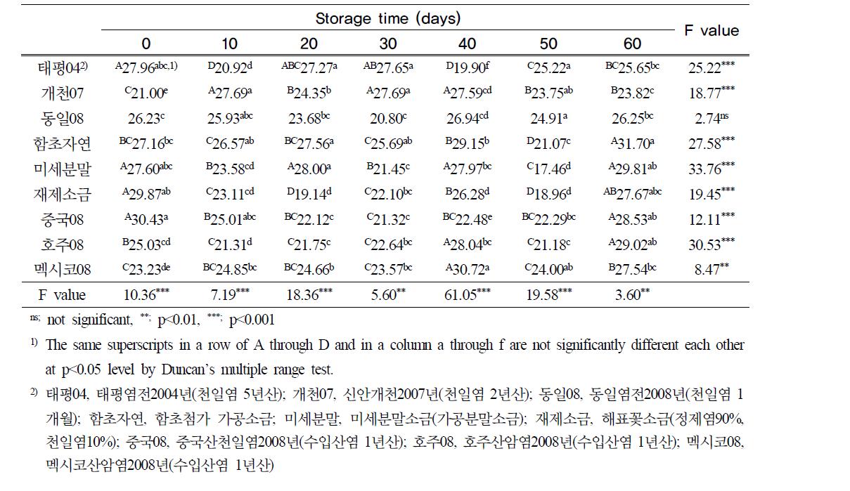 김치잎의 황색도 (2nd session)