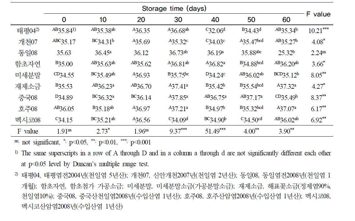 김치국물의 명도 (2nd session)