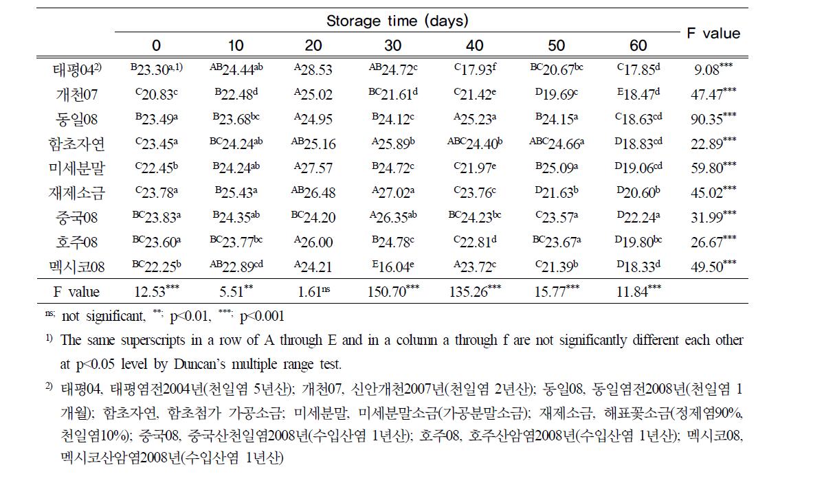 김치국물의 적색도 (2nd session)