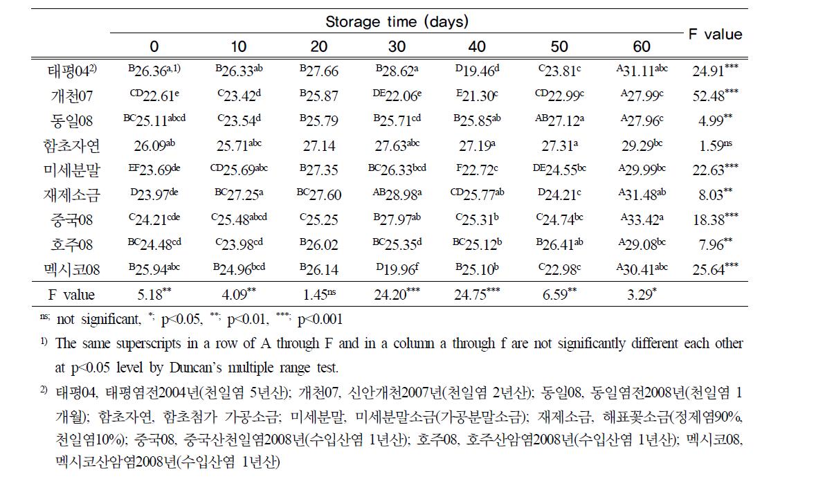 김치국물의 황색도 (2nd session)