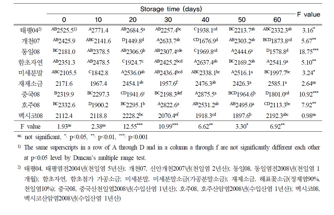 김치줄기의 경도 (2nd session)