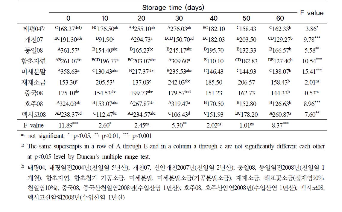 김치잎의 경도 (2nd session)