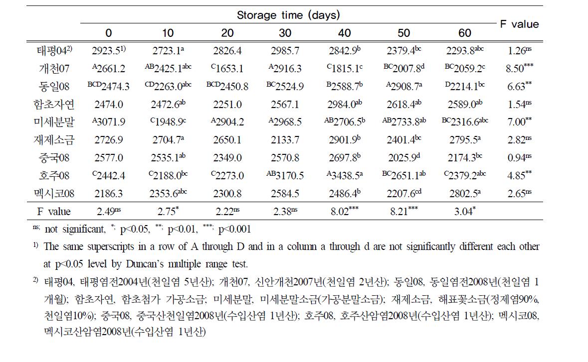 김치줄기와 잎의 경도 (2nd session)