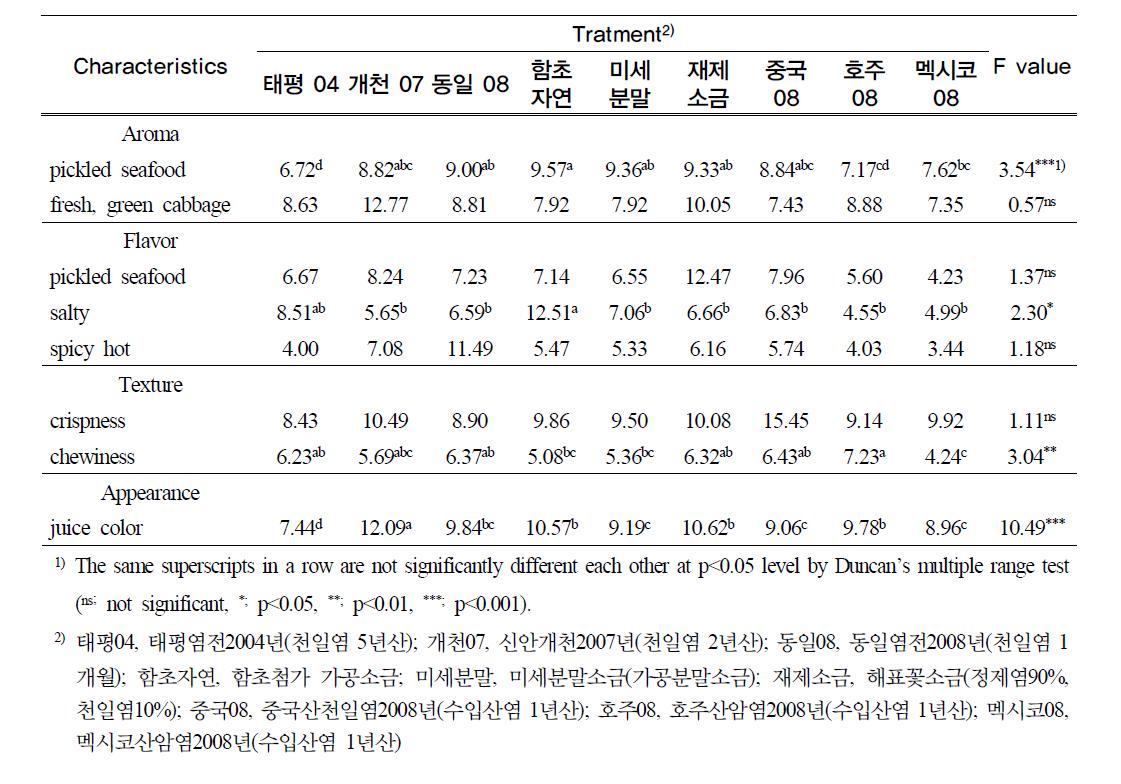 저장 0일째 관능검사 (2nd session)