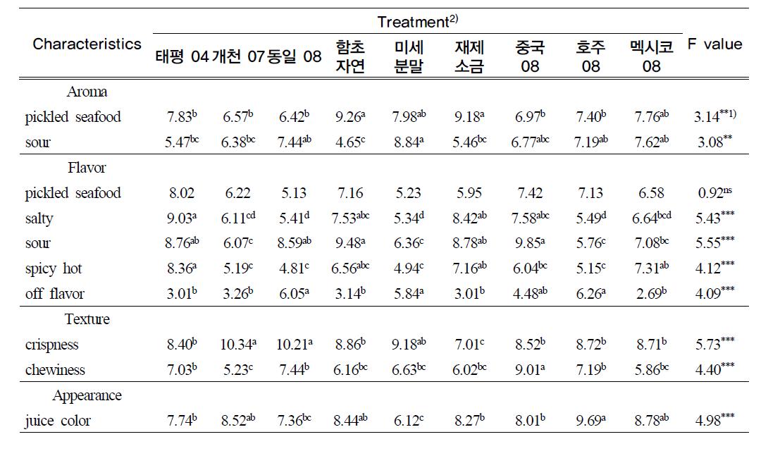 저장 10일째 관능검사 (2nd session)