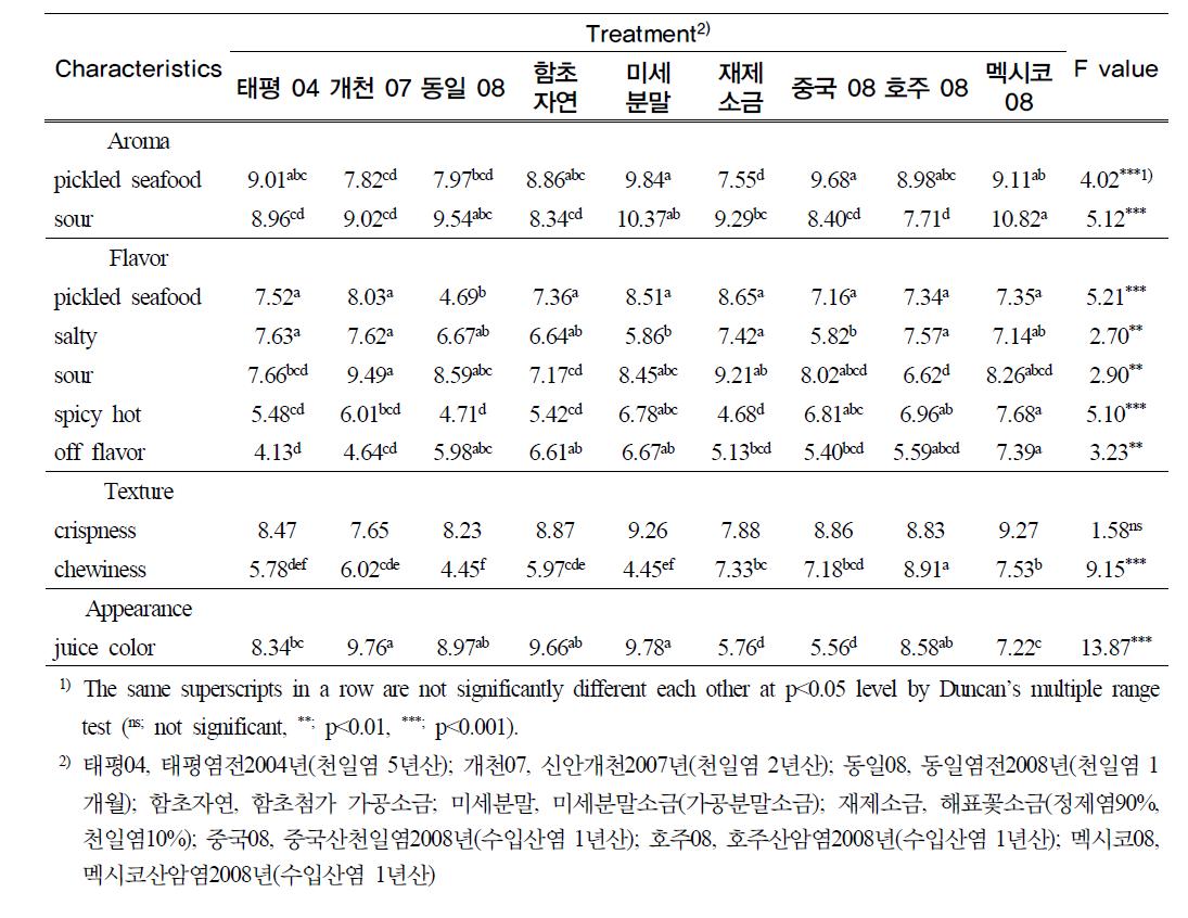 저장 20일째 관능검사