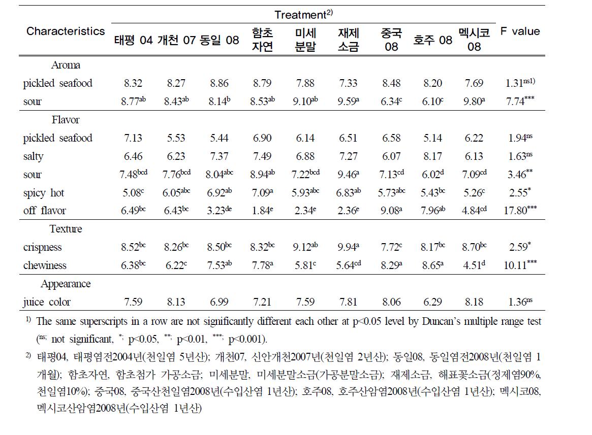 저장 30일째 관능검사 (2nd session)