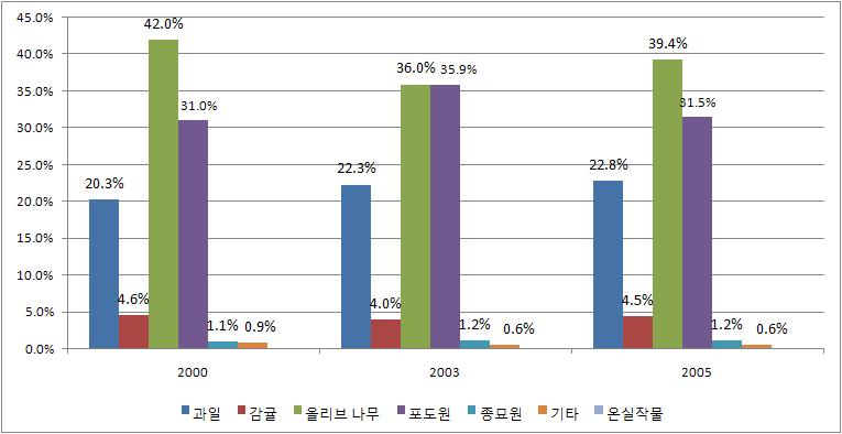 상시 작물의 작물별 구성비(년도별).