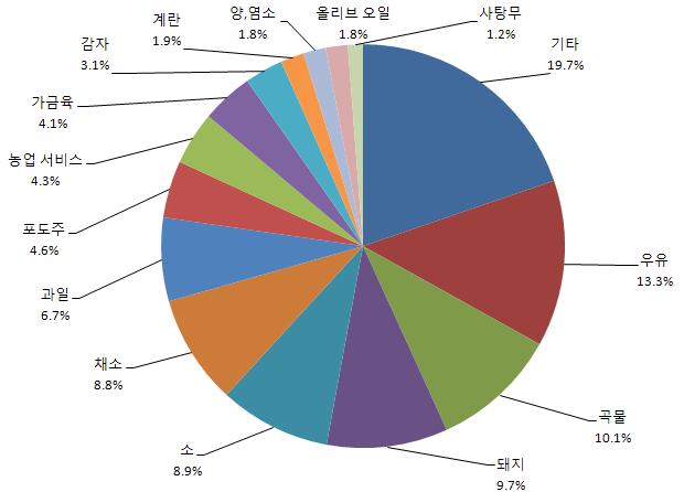 작물별 생산액 비중(2006년).