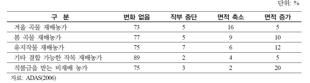 작부체계 변화 의향(England)