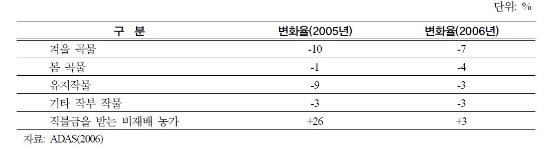 MRT 개혁에 따른 재배면적 변화(England)