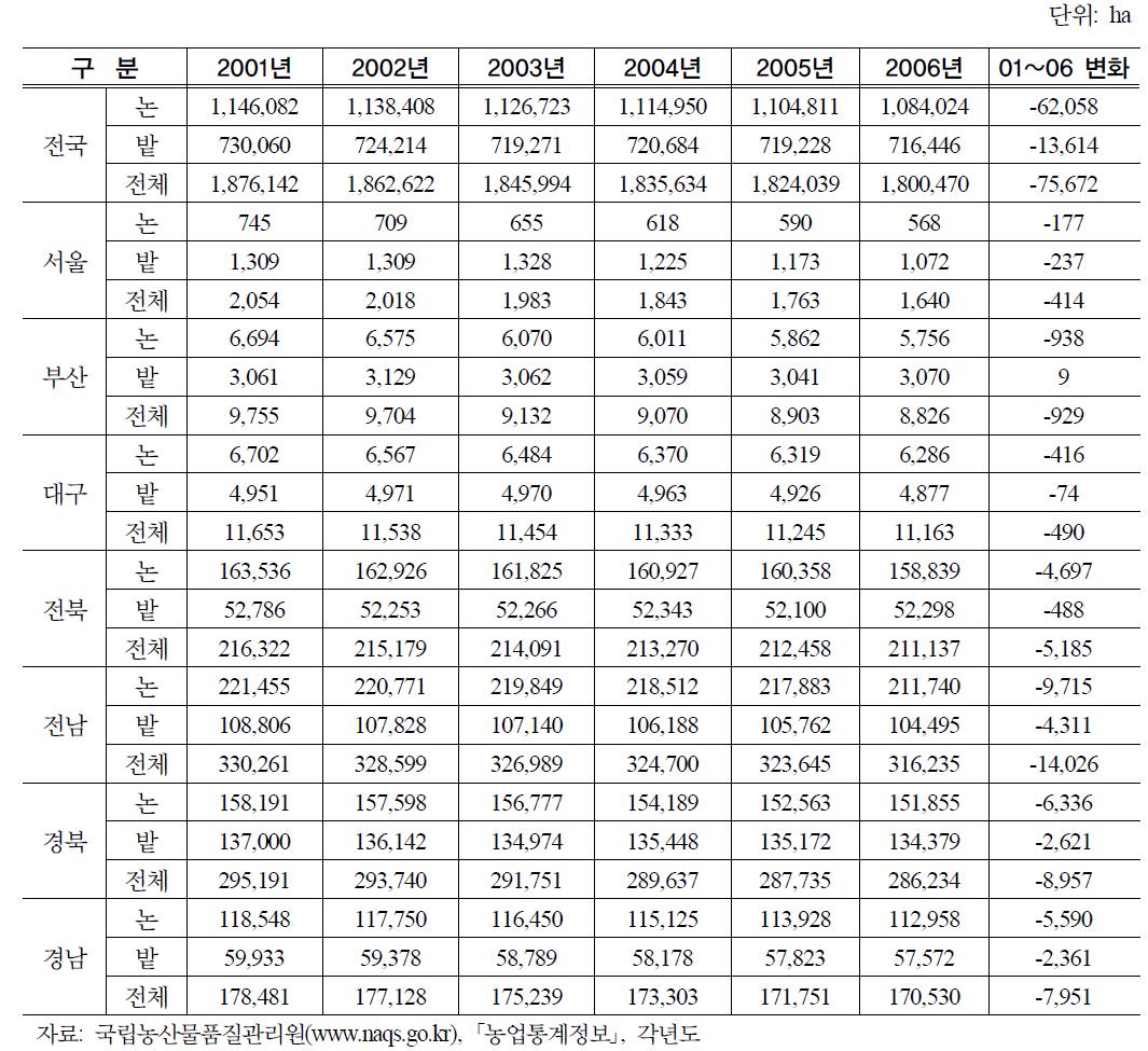 전국 및 주요지역별 연도별 경지면적 추이