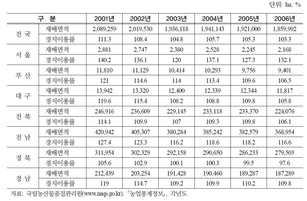 전국 및 주요 지역의 연도별 경지이용율 변화 추이