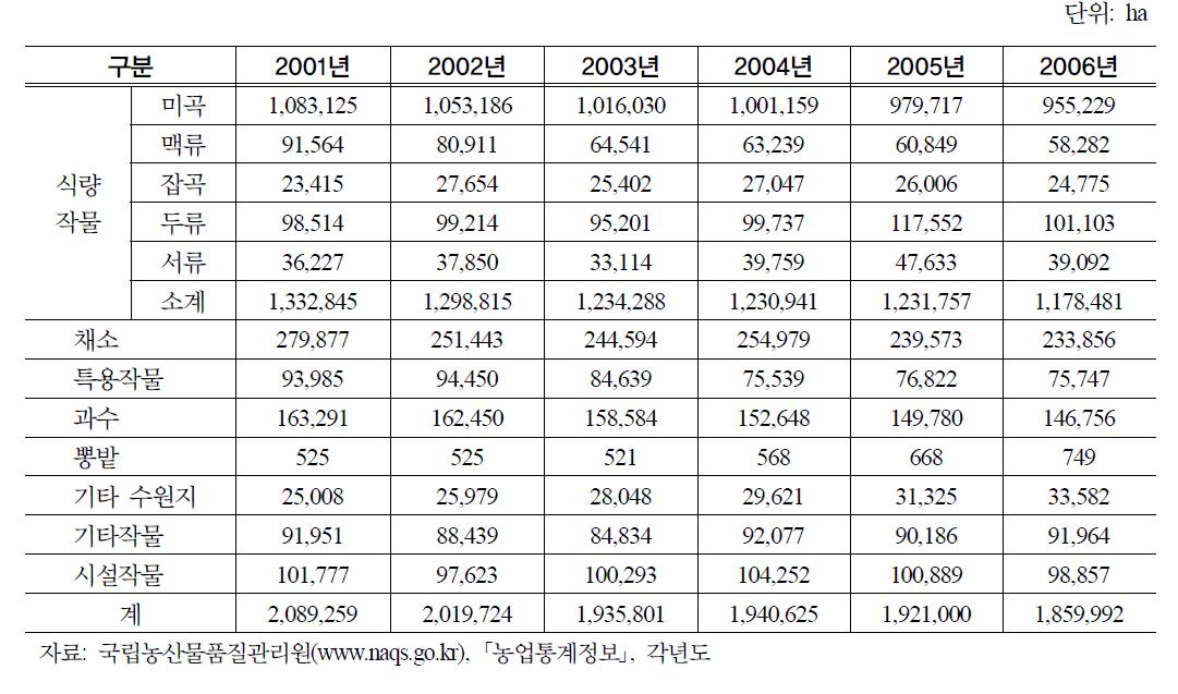 작물별ㆍ연도별 재배면적 변화 추이
