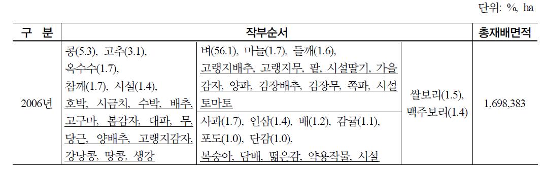 전국의 작부체계 현황