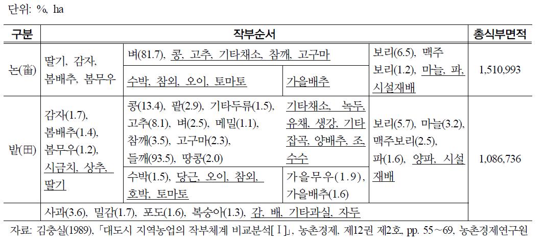 1987년 전국평균 작부체계