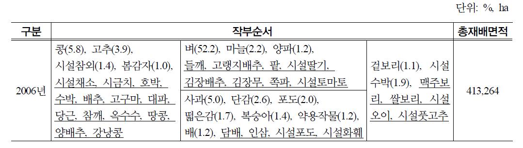 남동부의 작부체계 현황