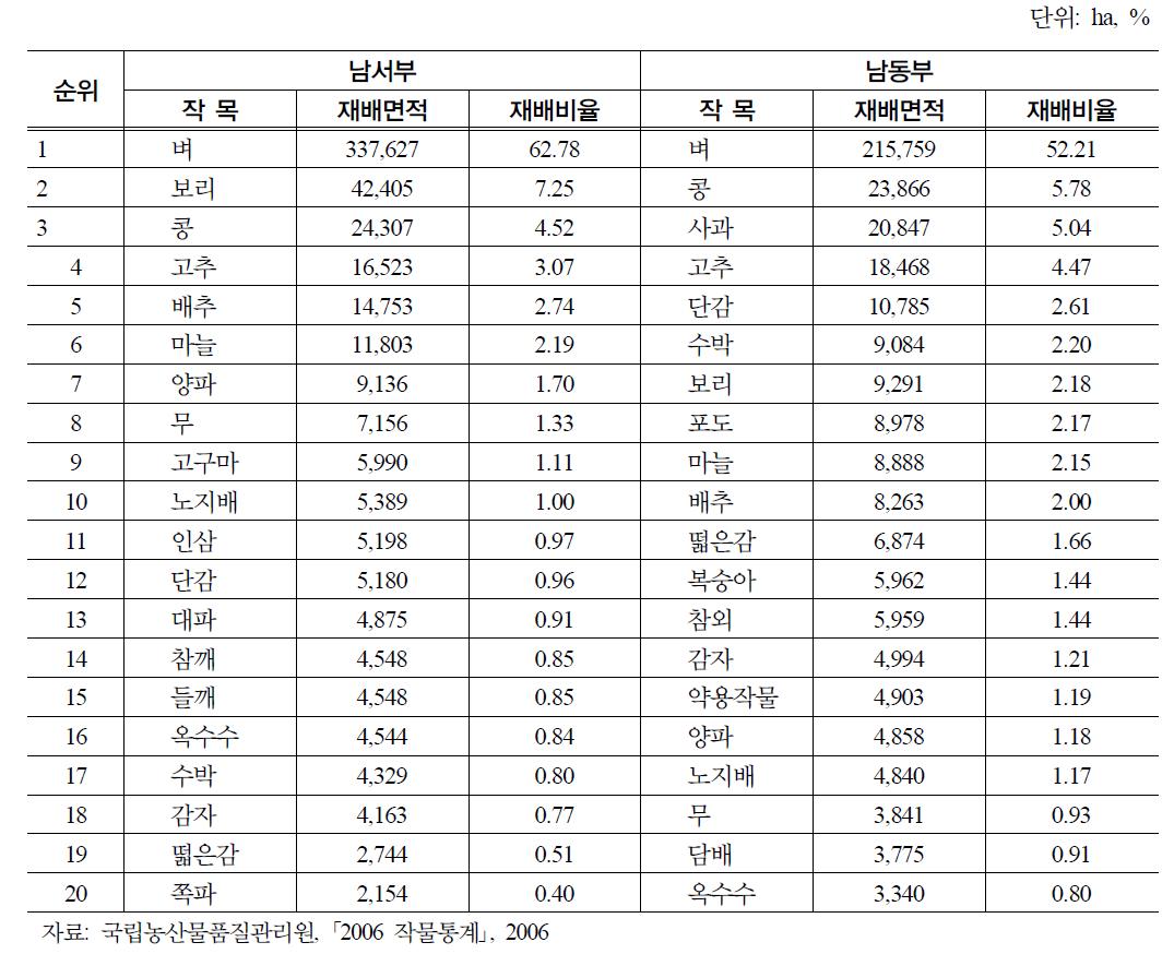 남동ㆍ서부의 상위 20개 작목 재배면적 현황