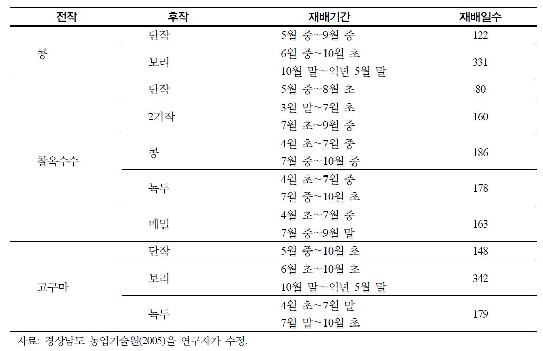 경남 지방의 주요 작부체계(밭)