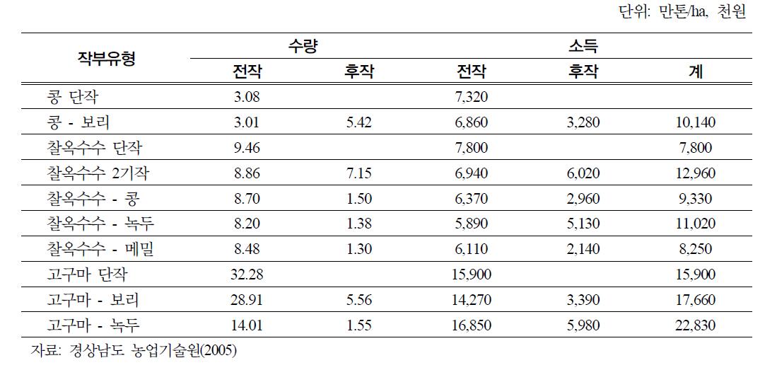 작부유형별 단수 및 소득